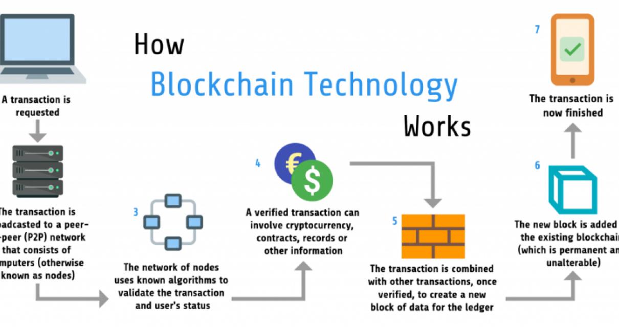 How can blockchain be used to 