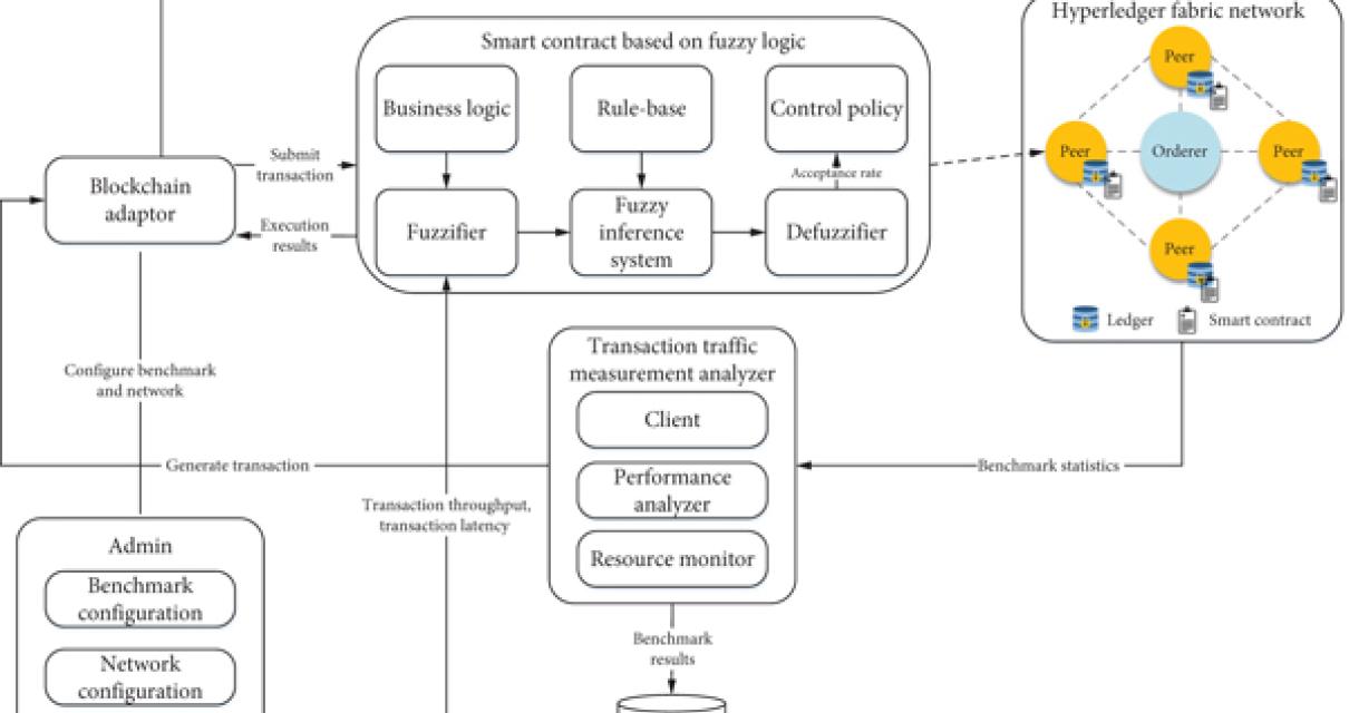 The Future of Blockchain
Block