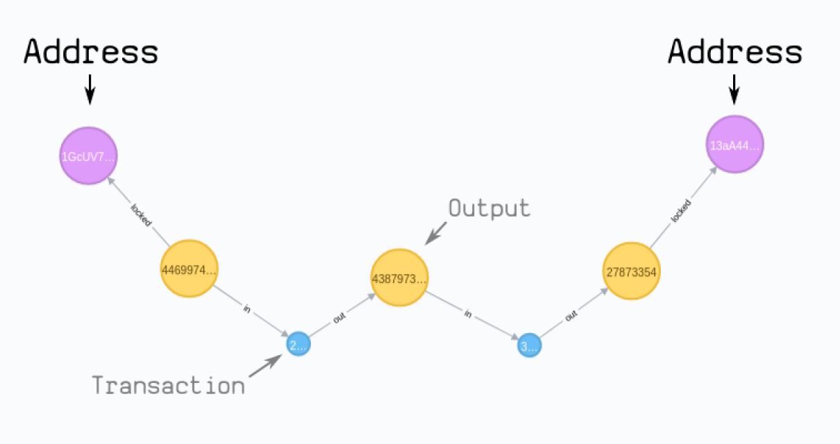 Create a Secure Blockchain Add