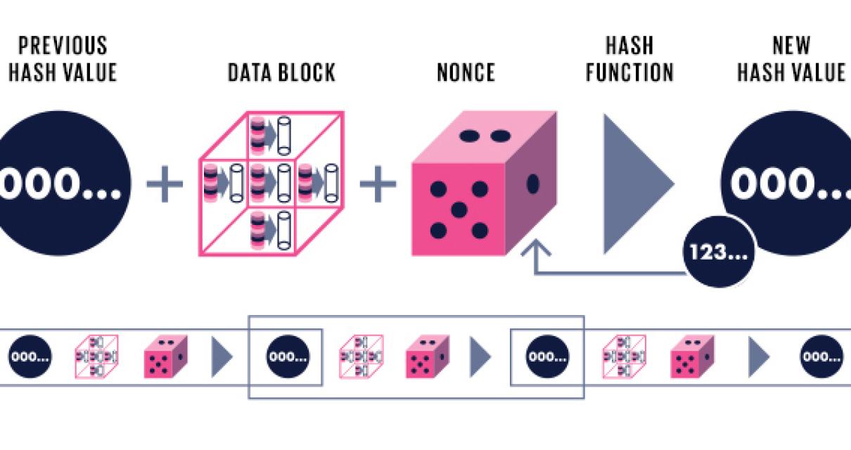 The impact of hashing on block