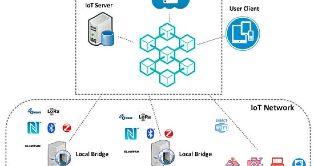 The Future of IoT & Blockchain