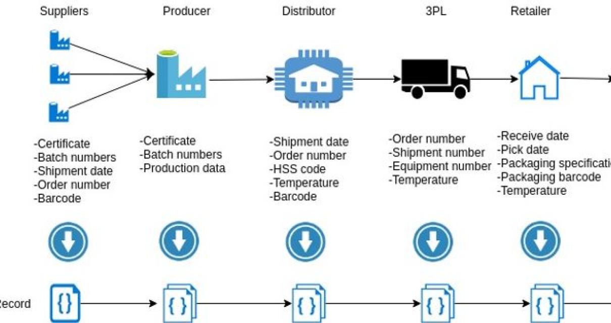 Implementing blockchain in you