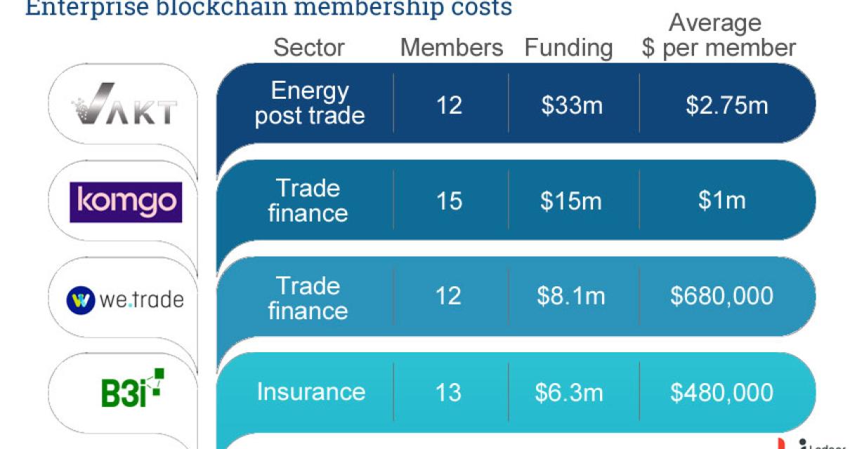 How enterprise blockchain can 
