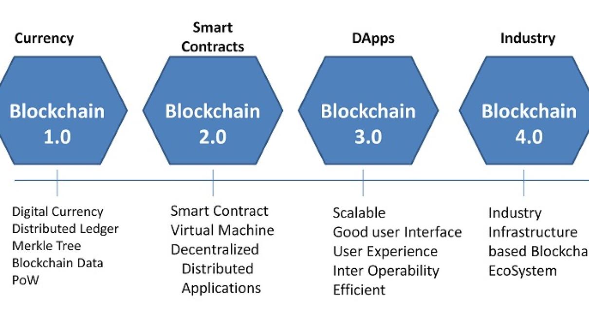 What is Blockchian 3.0? The ne