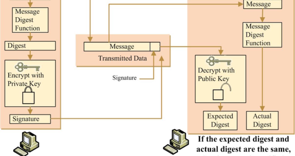 How do digital signatures ensu