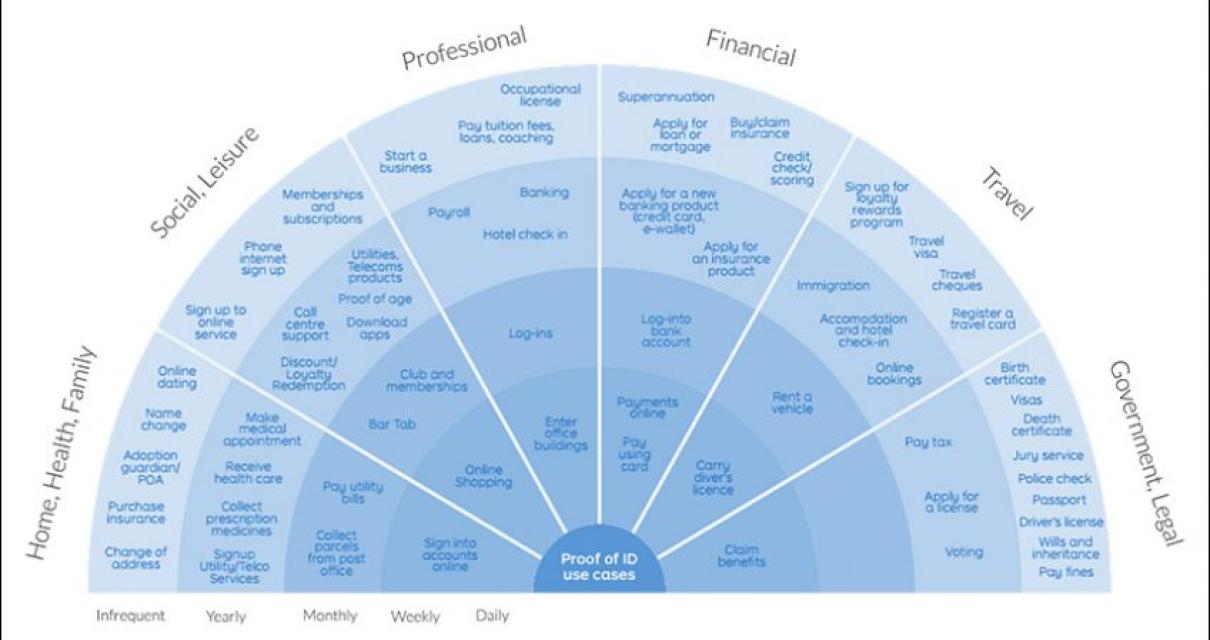 The purpose of a blockchain id
