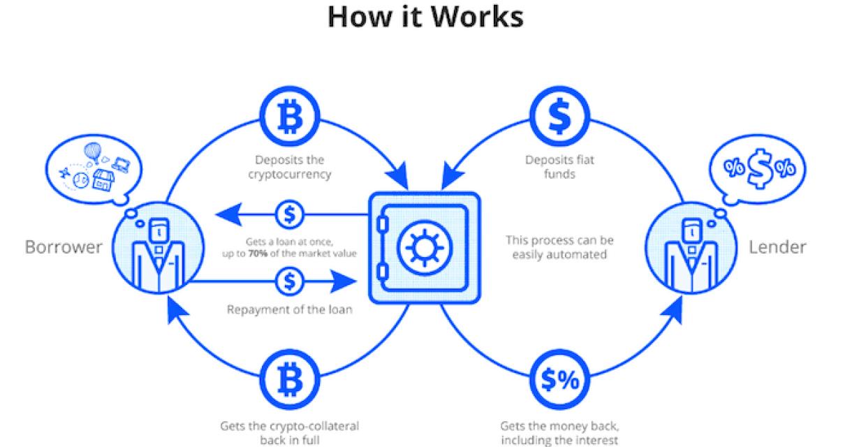 The Risks of Crypto Lending
Cr