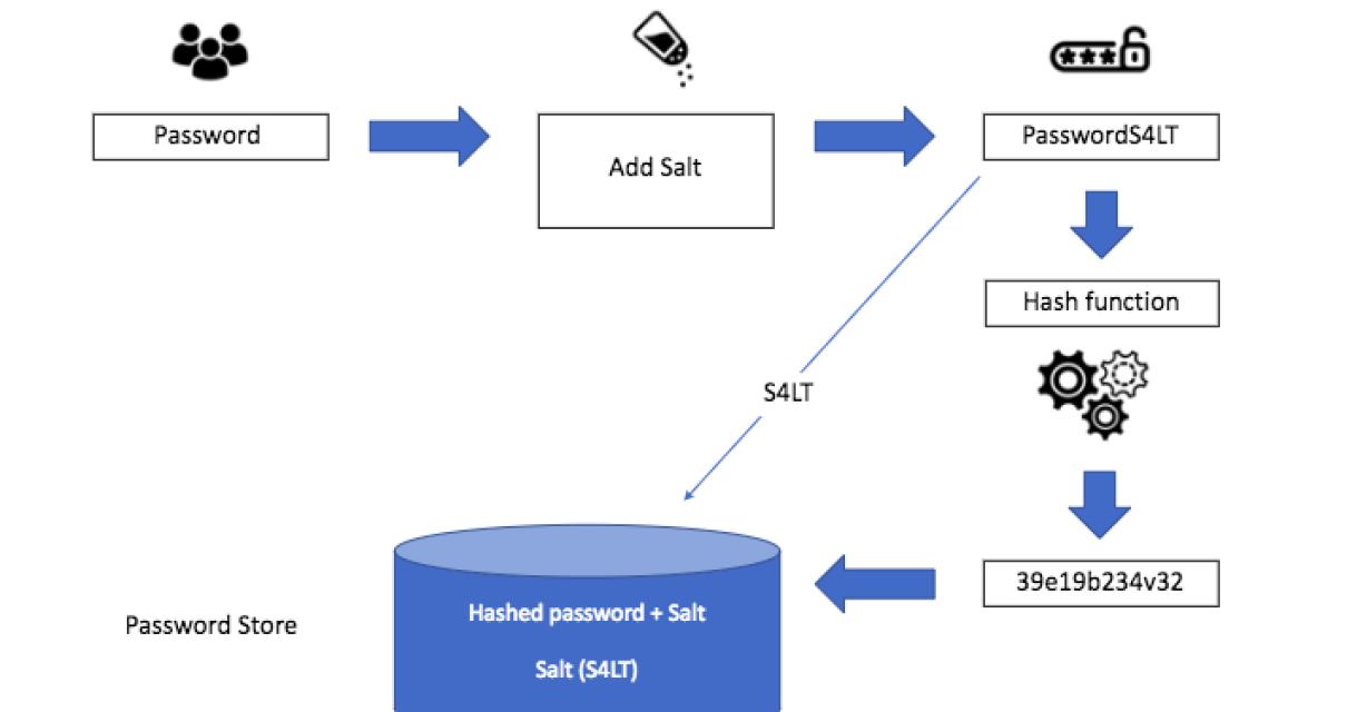 The benefits of salt crypto
mi