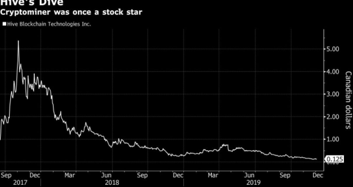 Is the Hive Blockchain Doomed 