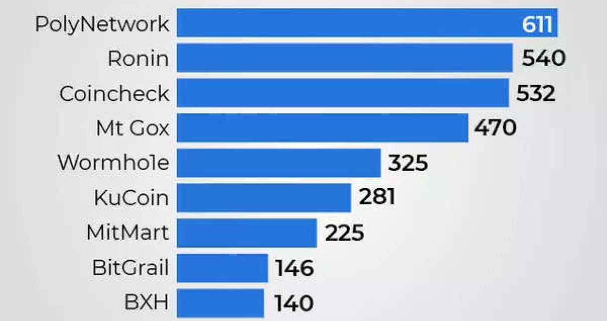 How to Hack Bitcoin Blockchain