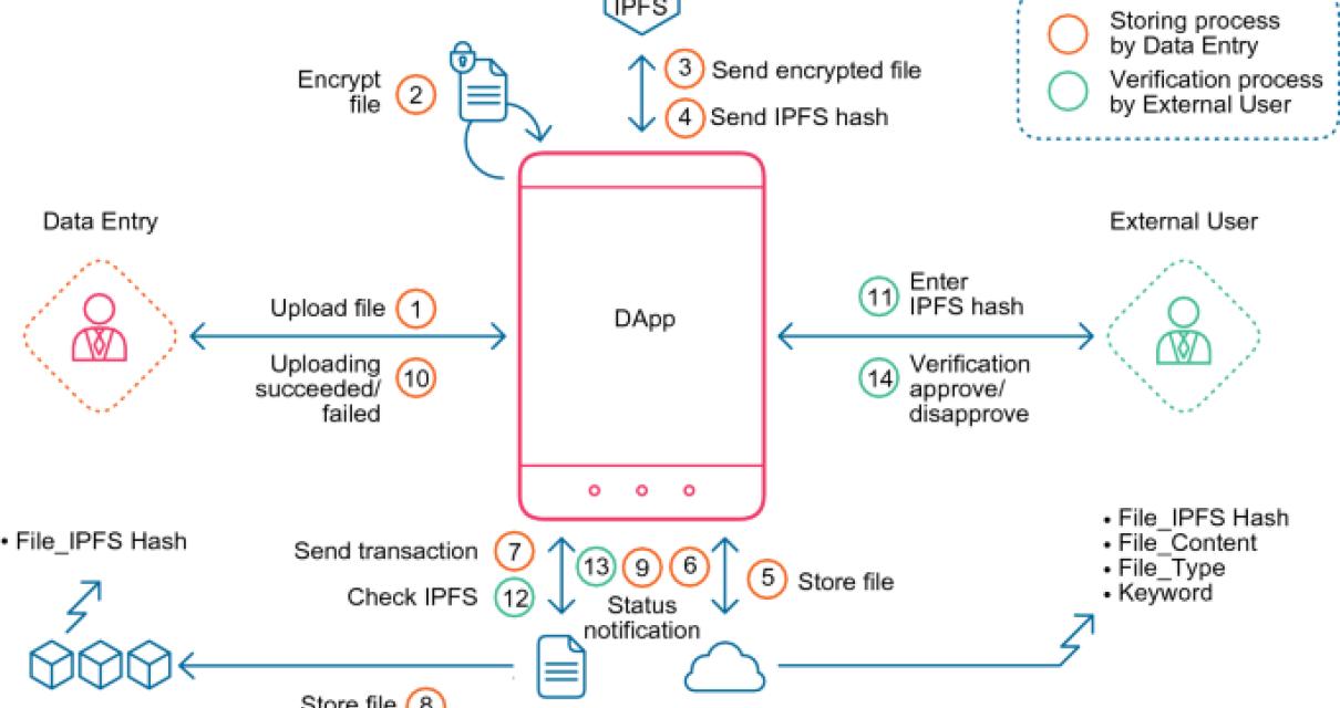 What features of a medical rec