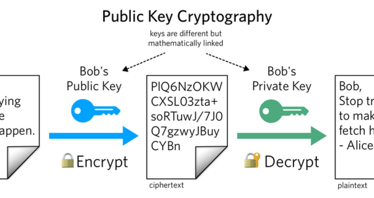 How Cryptocurrency and Blockch