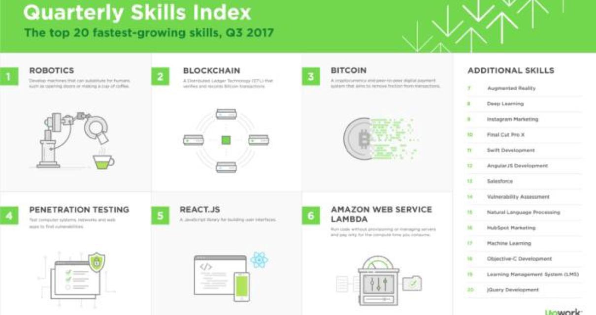 What skills do you need to lea