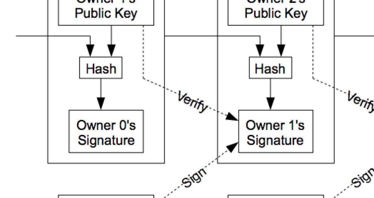What verifies blockchain trans