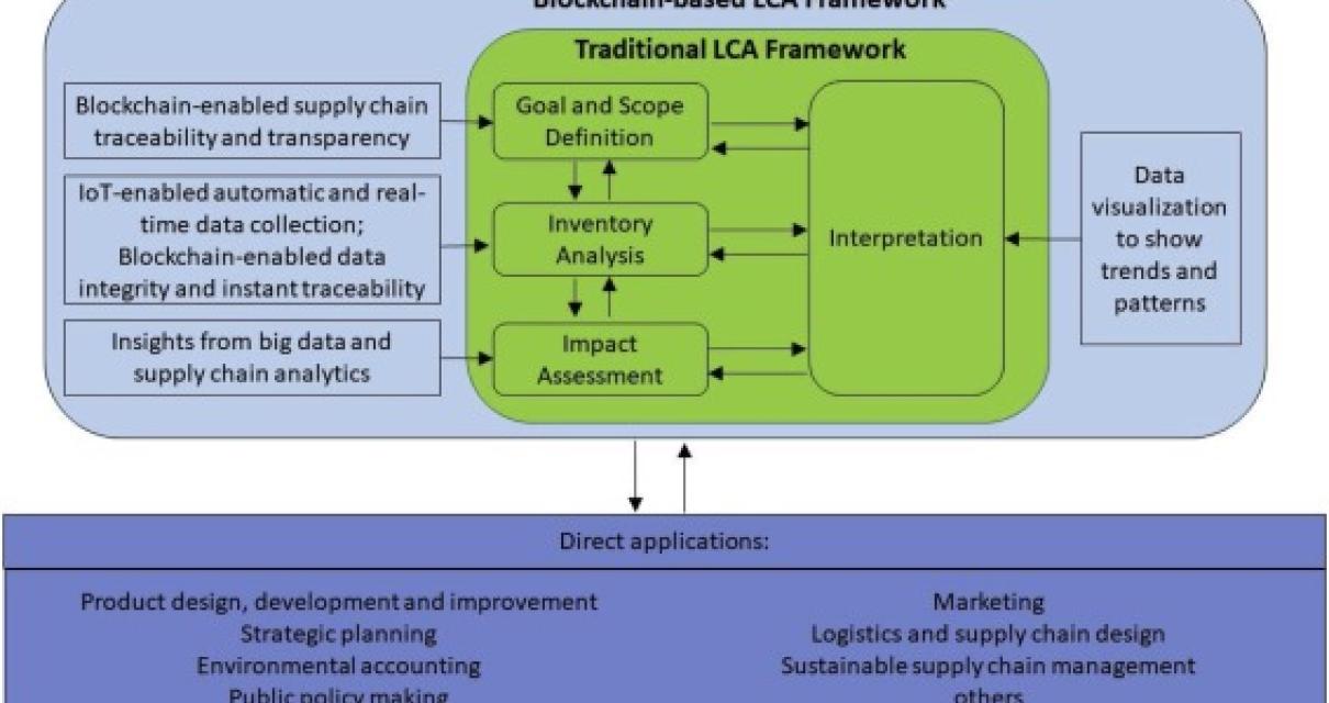 How to Create a Blockchain
If 