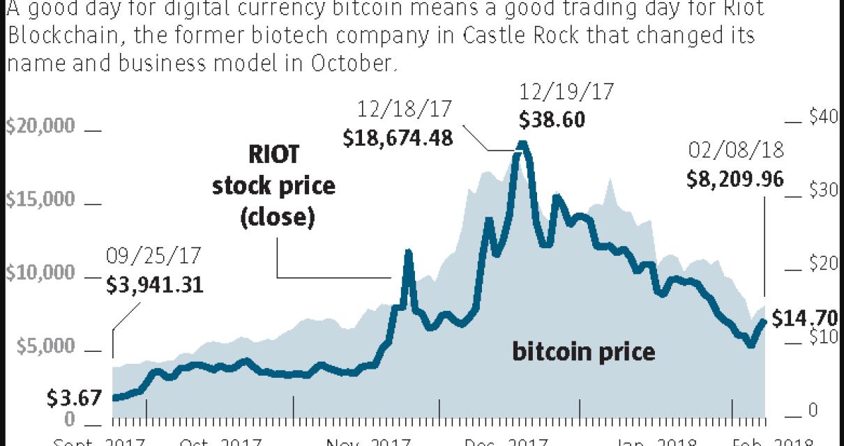 How Riot Blockchain Could Reac
