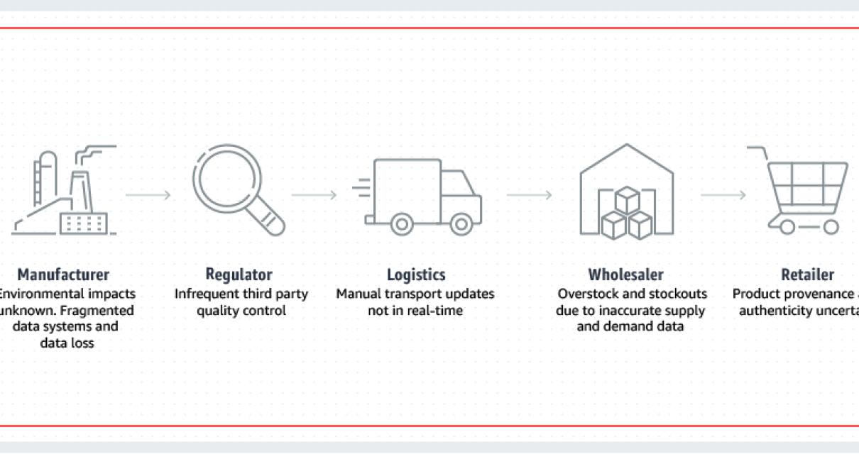The Benefits of Blockchain in 