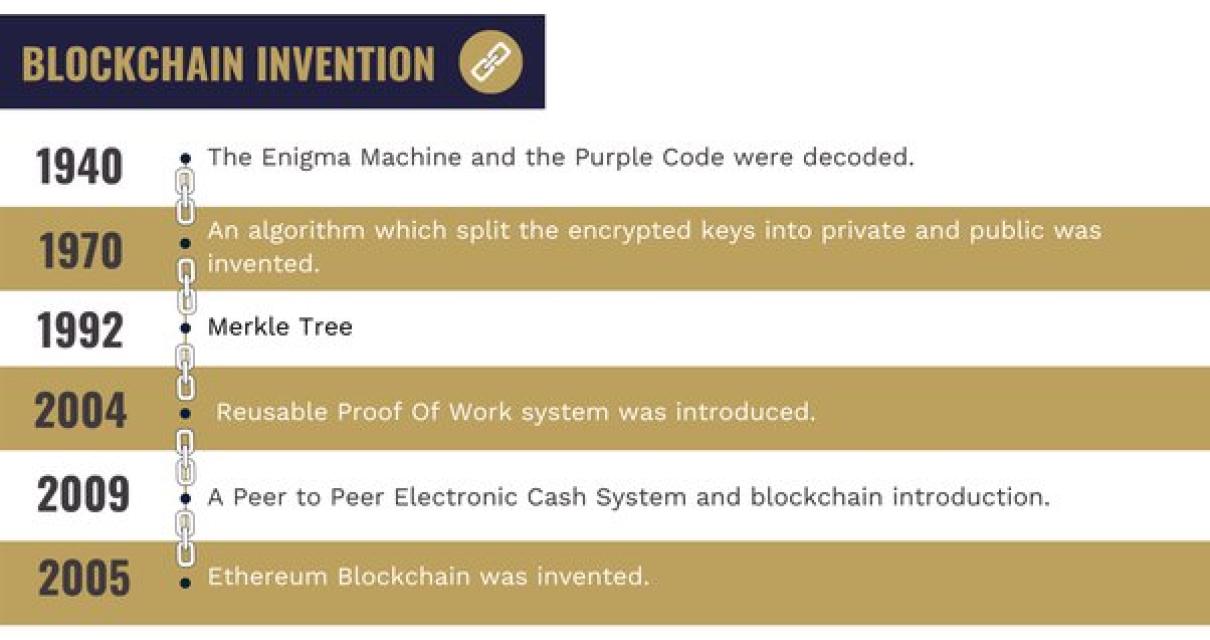 From Bitcoin to Blockchain: Ho