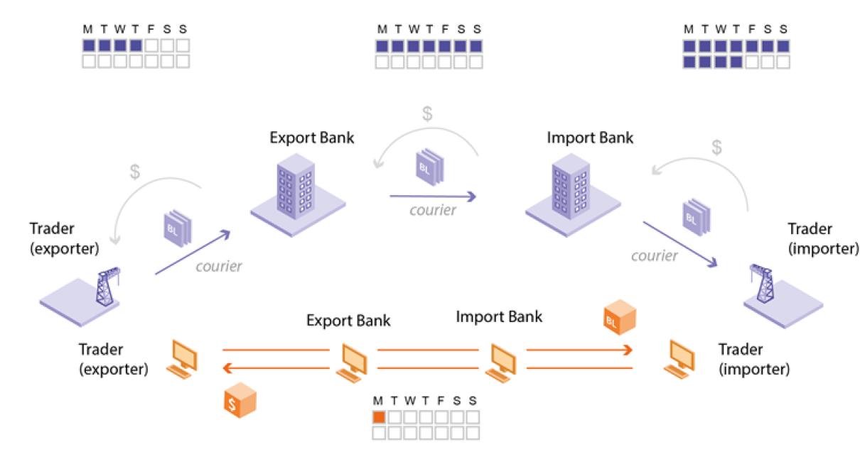 The Power of Blockchain in Tra