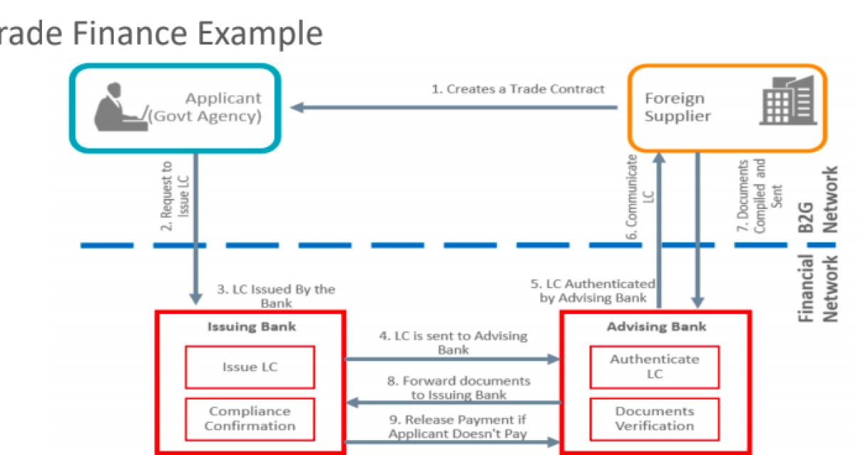 Why Blockchain is the Future o