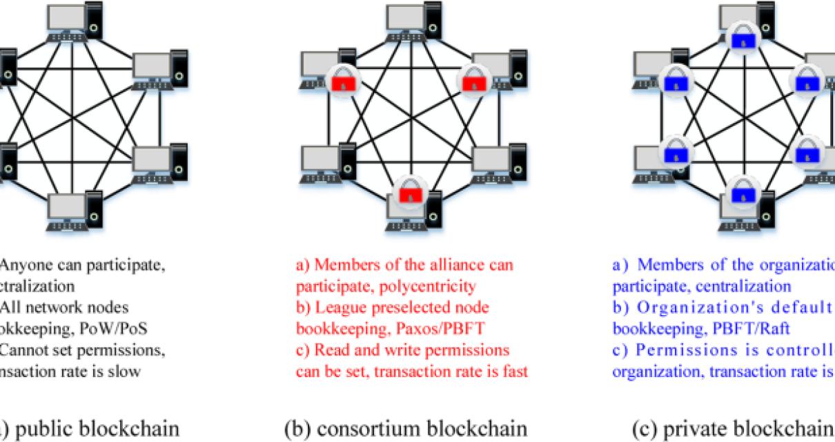 How Does a Private Blockchain 