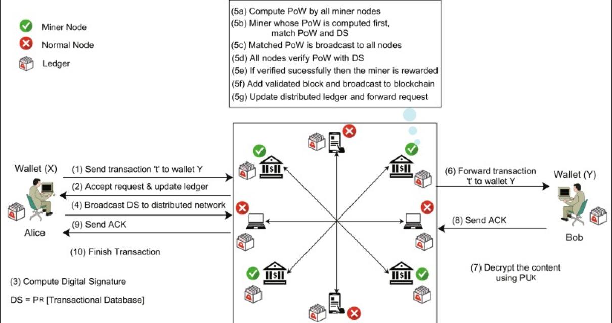 Bitcoin and Blockchain: Comple