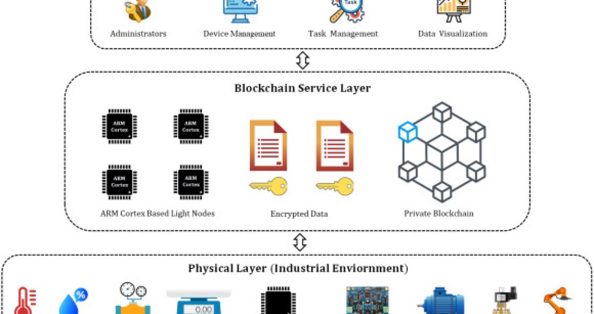 The future of Blockchain techn