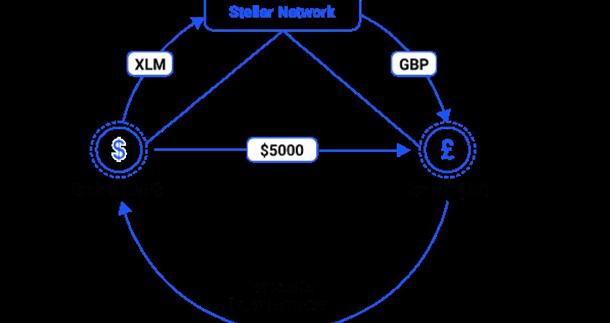 How to use Stellar Lumens for 