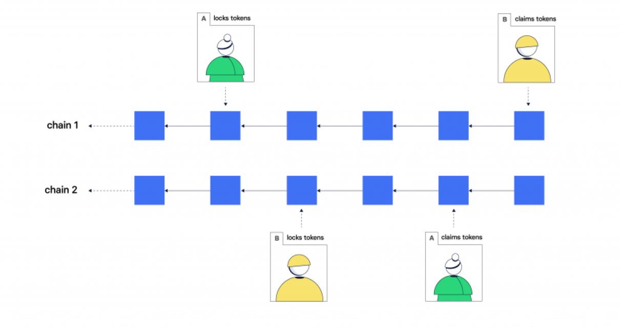How blockchain interoperabilit