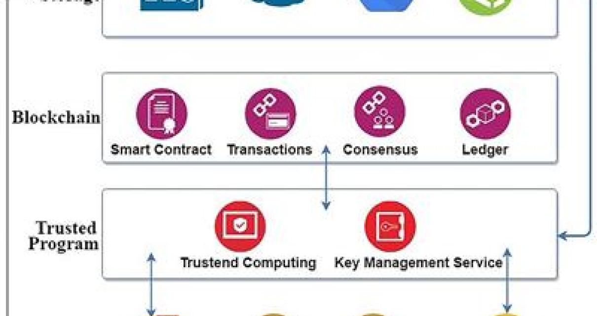 When blockchain technology is 
