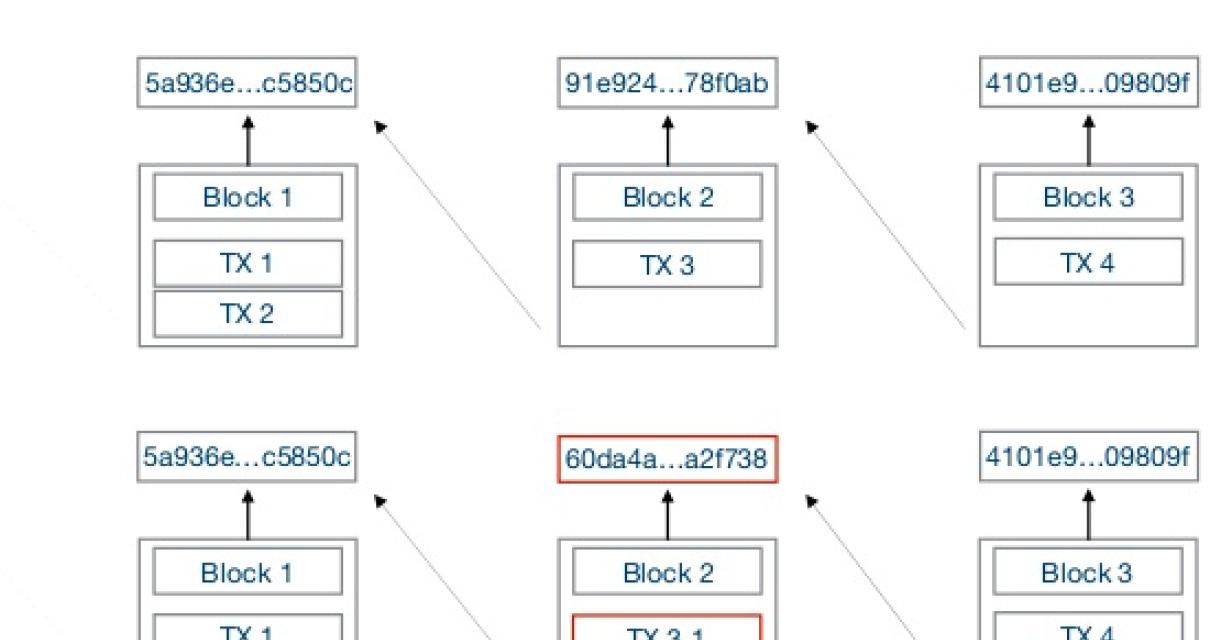 How does immutability ensure s