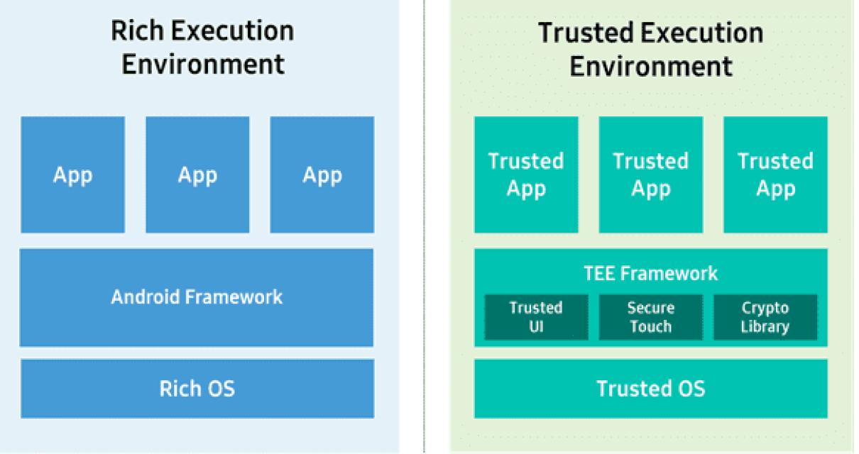 What is the Samsung Blockchain