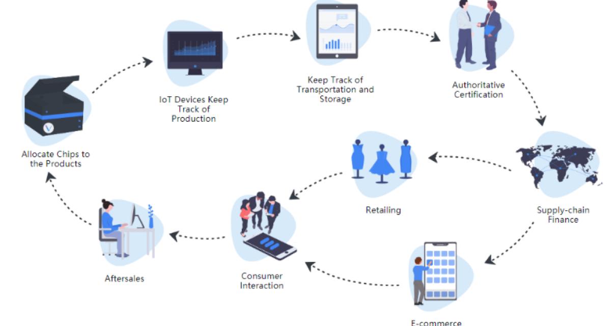 What is the Roadmap for VeChai