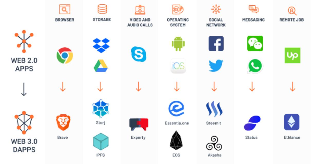 What are the use cases of web 
