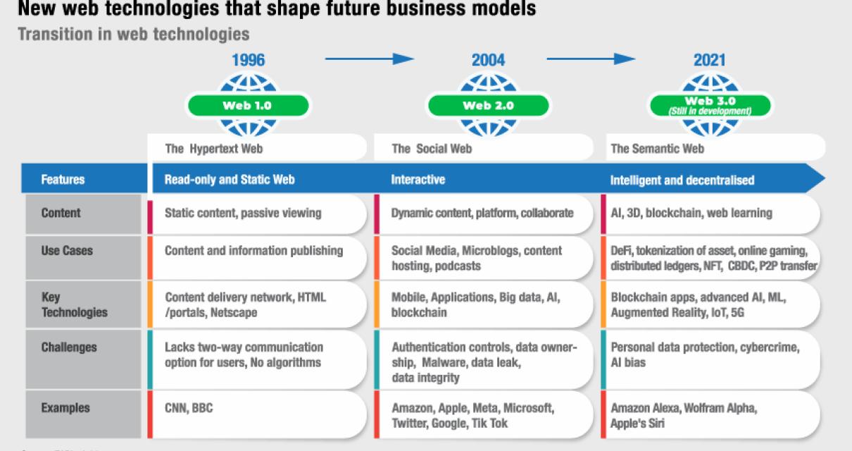 What is web 3.0 blockchain and