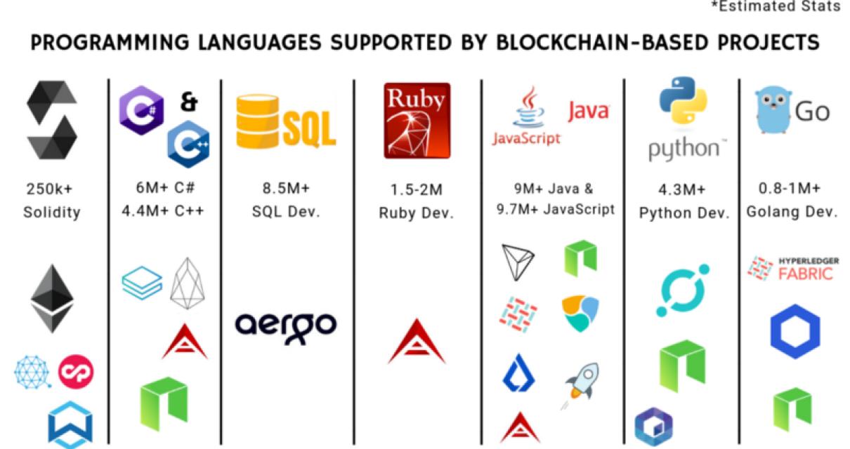 How to use blockchain for your