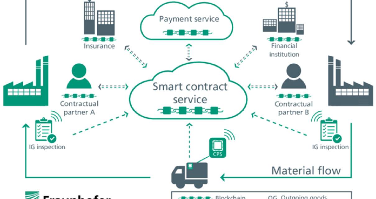 Implementing Blockchain Techno