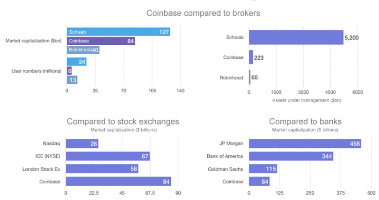 How do Coinbase and Blockchain