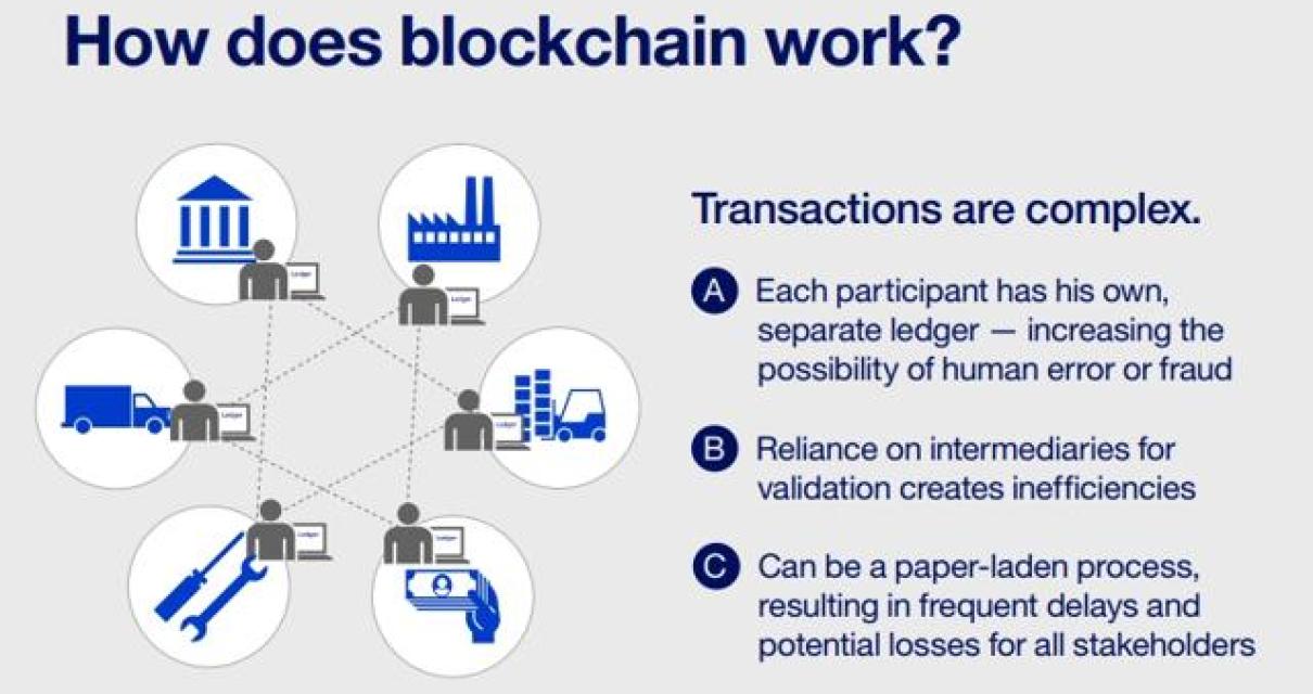The Future of Blockchain Techn
