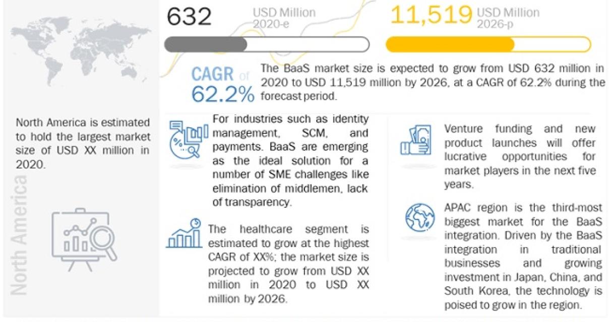 The Top 5 Blockchain as a Serv