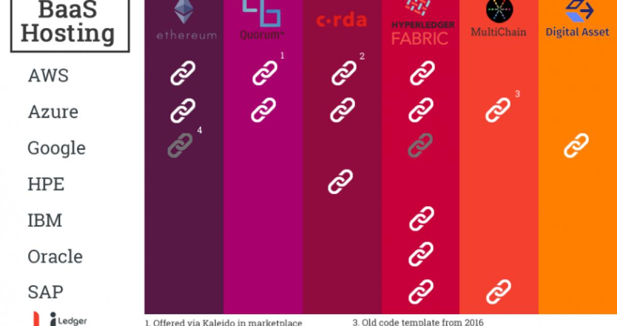 The Future of Blockchain as a 