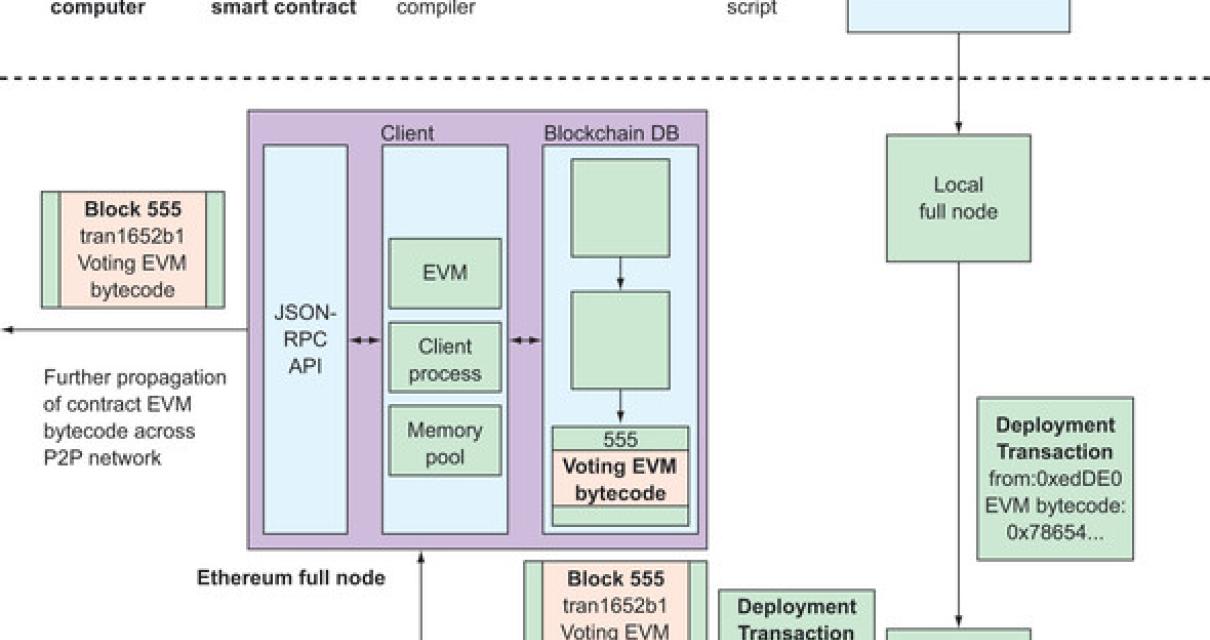 EVM Blockchain: The Future of 