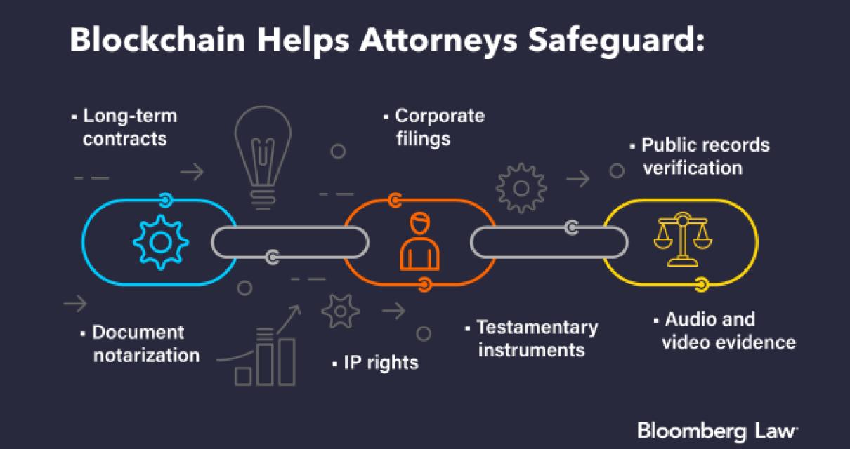 The impact of blockchain techn