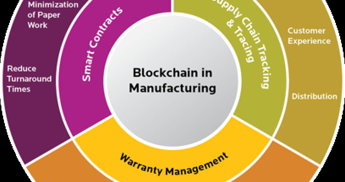 How the Blockchain Industry is