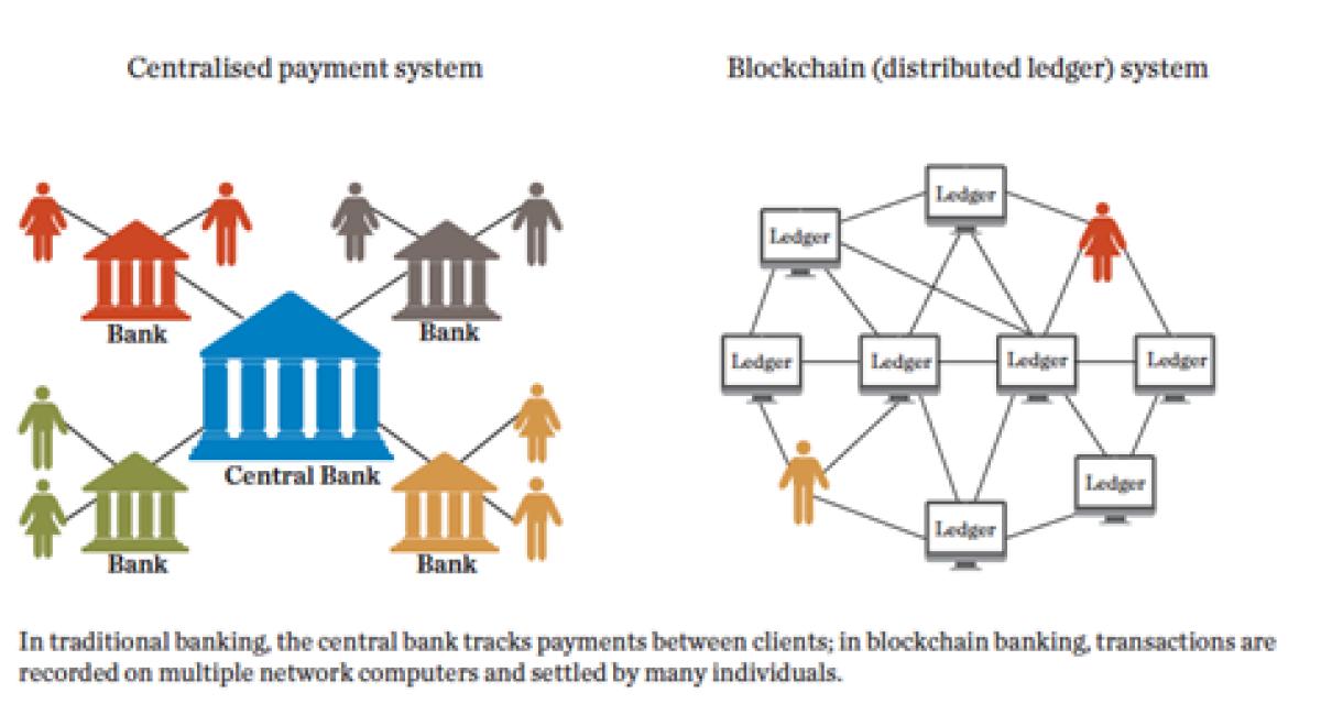 -What is blockchain and why is