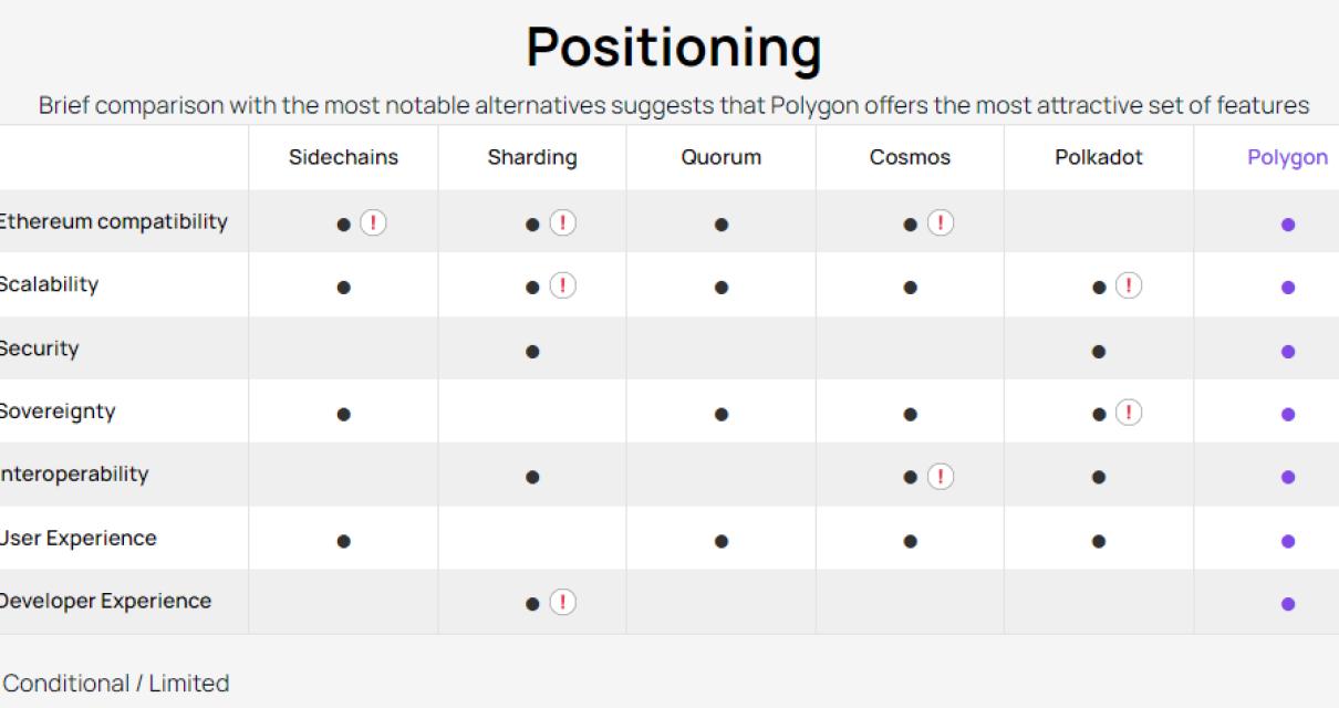 PolygonHelping Coinbase Achiev