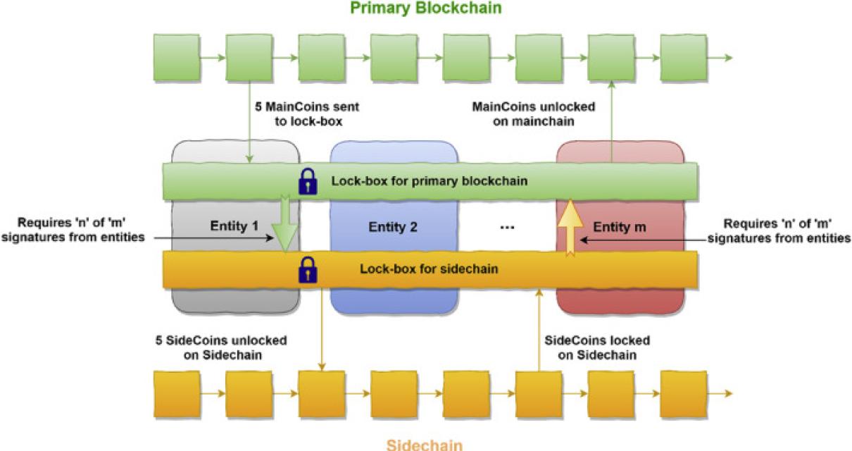 The Future of Sidechain Blockc