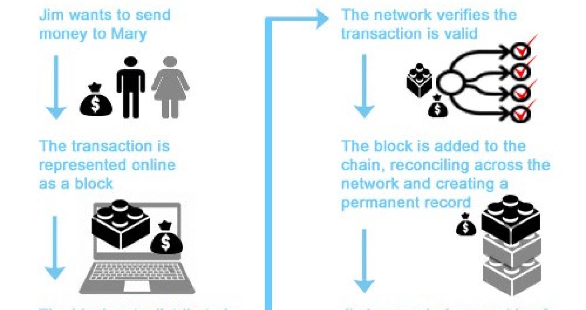 How Does Blockchain Work?
A bl