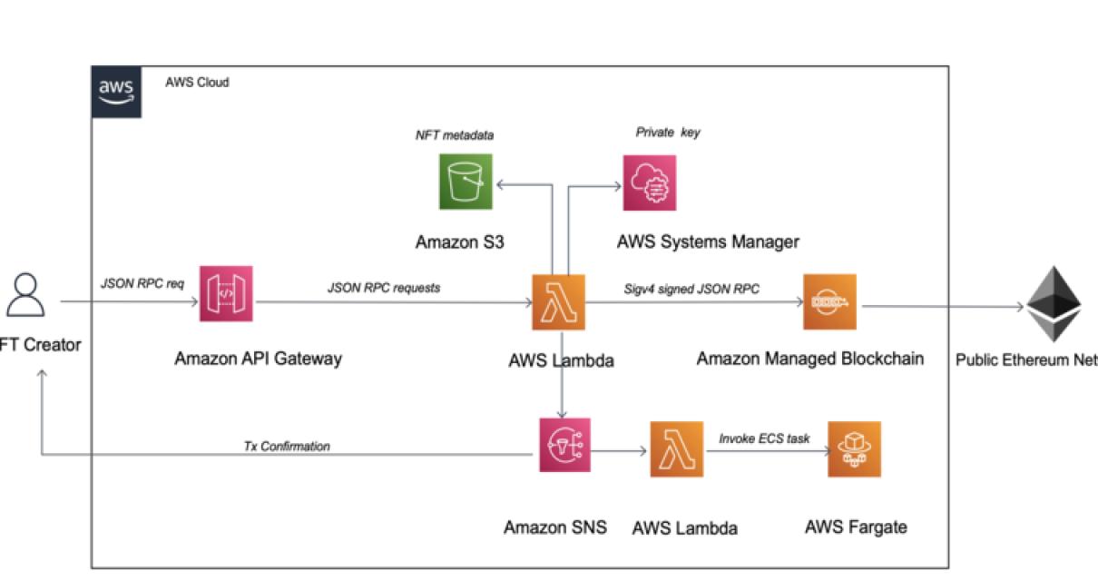 The potential of blockchain-ba