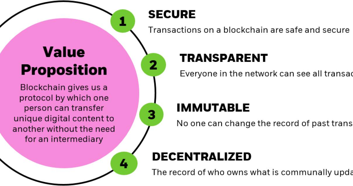 The Impact of Blockchain on Fi